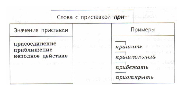 Проверочная работа правописание пре при
