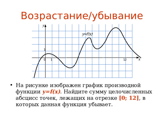 График производной точки убывания