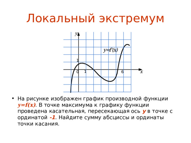 Напиши сколько точек максимума имеют функции графики которых изображены на рисунках