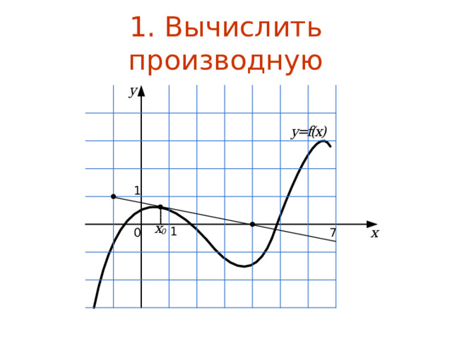 Найти значение производной в точке x0