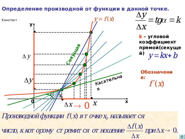 Определение производной