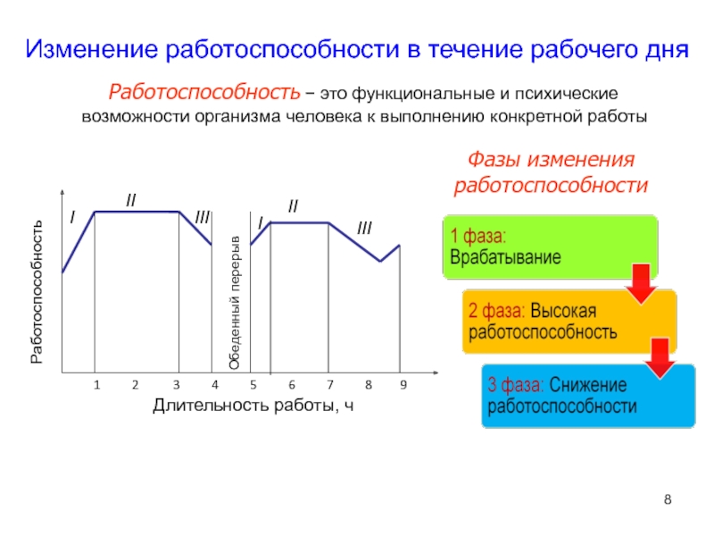 Пользуясь диаграммой работоспособности в течение рабочей недели