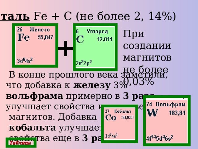 Сталь  Fe + С (не более 2, 14%) При создании магнитов не более 0,03% + В конце прошлого века заметили, что добавка к железу 3% вольфрама примерно в 3 раза улучшает свойства искусственных магнитов. Добавка кобальта улучшает свойства еще в 3 раза. Таблица 