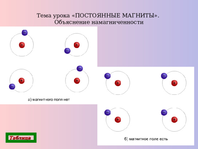 Тема урока «ПОСТОЯННЫЕ МАГНИТЫ».  Объяснение намагниченности Таблица 