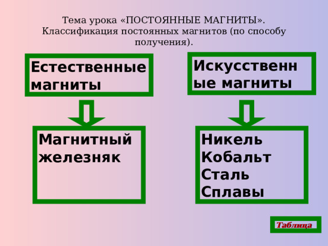 Тема урока «ПОСТОЯННЫЕ МАГНИТЫ».  Классификация постоянных магнитов (по способу получения). Искусственные магниты Естественные магниты Никель Кобальт Сталь Сплавы Магнитный железняк   Таблица 