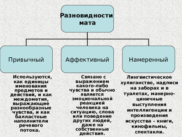 Разновидности мата Привычный Аффективный Намеренный Лингвистическое хулиганство, надписи на заборах и в туалетах, манерно-циничные выступления интеллигенции и произведения искусства – книги, кинофильмы, спектакли.  Используются, как единицы именования предметов и действий, и как междометия, выражающие разнообразные чувства, и как балластные наполнители речевого потока .  Связано с выражением какого-либо чувства и обычно является эмоциональной реакцией человека на ситуацию, слова или поведение других людей, даже на собственные действия. 7 