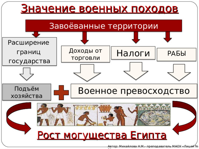 Значение военных походов Завоёванные территории Расширение границ государства Доходы от торговли Налоги РАБЫ Подъём хозяйства Военное превосходство Рост могущества Египта Автор: Михайлова Н.М.- преподаватель МАОУ «Лицей № 21» 