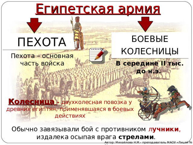 Египетская армия БОЕВЫЕ КОЛЕСНИЦЫ ПЕХОТА Пехота – основная часть войска В середине II тыс. до н.э. Колесница - двухколесная повозка у древних египтян, применявшаяся в боевых действиях Обычно завязывали бой с противником л учники , издалека осыпая врага стрелами . Автор: Михайлова Н.М.- преподаватель МАОУ «Лицей № 21» 