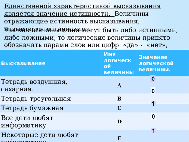 Единственной характеристикой высказывания является значение истинности. Величины отражающие истинность высказывания, называются логическими. Так как высказывания могут быть либо истинными, либо ложными, то логические величины принято обозначать парами слов или цифр: «да» - «нет», «истина» - «ложь», 1 – 0 . Высказывание Имя логической величины Тетрадь воздушная, сахарная. Значение логической величины. А Тетрадь треугольная В Тетрадь бумажная С Все дети любят информатику D Некоторые дети любят информатику. E 