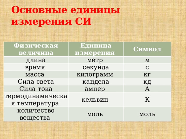 Основные единицы измерения СИ Физическая величина Единица измерения длина Символ метр время секунда м масса Сила света килограмм с кандела кг Сила тока кд ампер термодинамическая температура кельвин А количество вещества К моль моль 