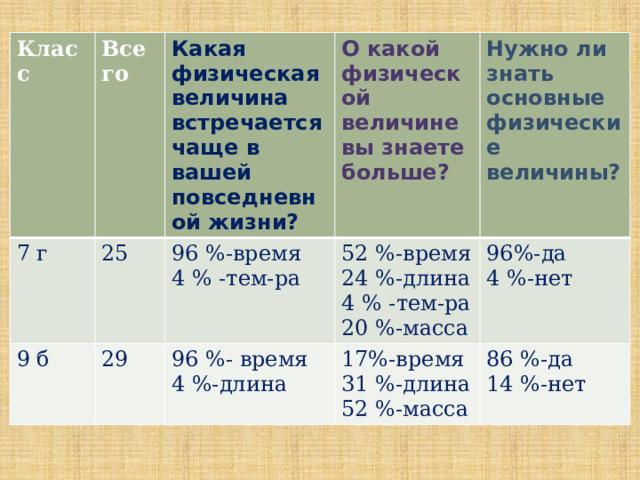 Класс 7 г Всего 9 б Какая физическая величина встречается чаще в вашей повседневной жизни? 25 О какой физической величине вы знаете больше? 96 %-время 29 Нужно ли знать основные физические величины? 4 % -тем-ра 52 %-время 96 %- время 17%-время 4 %-длина 24 %-длина 96%-да 4 %-нет 4 % -тем-ра 86 %-да 31 %-длина 20 %-масса 52 %-масса 14 %-нет 