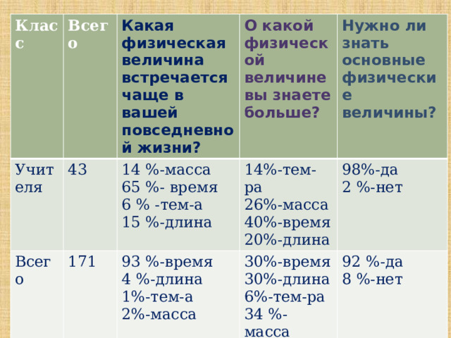 Класс Всего Учителя 43 Какая физическая величина встречается чаще в вашей повседневной жизни? Всего О какой физической величине вы знаете больше? 14 %-масса 171 Нужно ли знать основные физические величины? 65 %- время 14%-тем-ра 93 %-время 98%-да 26%-масса 6 % -тем-а 4 %-длина 30%-время 2 %-нет 40%-время 30%-длина 15 %-длина 92 %-да 1%-тем-а 20%-длина 8 %-нет 6%-тем-ра 2%-масса 34 %-масса 