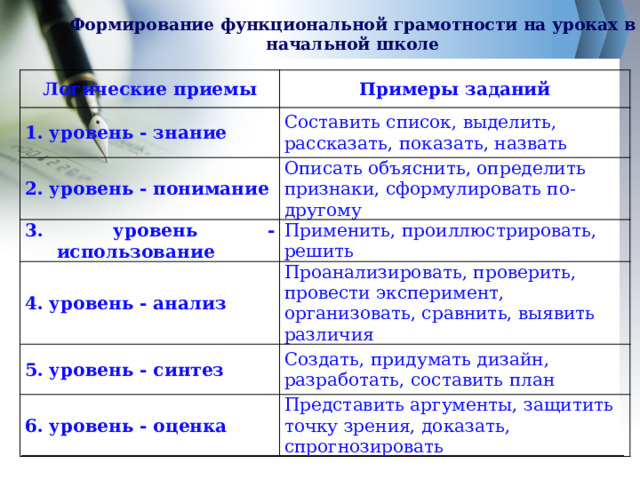 Формирование функциональной грамотности на уроках в начальной школе Логические приемы Примеры заданий 1. уровень - знание Составить список, выделить, рассказать, показать, назвать 2. уровень - понимание Описать объяснить, определить признаки, сформулировать по-другому 3. уровень - использование Применить, проиллюстрировать, решить 4. уровень - анализ Проанализировать, проверить, провести эксперимент, организовать, сравнить, выявить различия 5. уровень - синтез Создать, придумать дизайн, разработать, составить план 6. уровень - оценка Представить аргументы, защитить точку зрения, доказать, спрогнозировать 