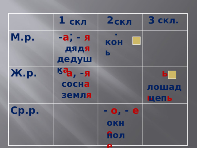  скл.  1 М.р.  2  - а , - я Ж.р.  3  - а , - я Ср.р.  ь  - о , - е скл. скл. конь дяд я дедушк а сосн а лошад ь земл я цеп ь окн о пол е  