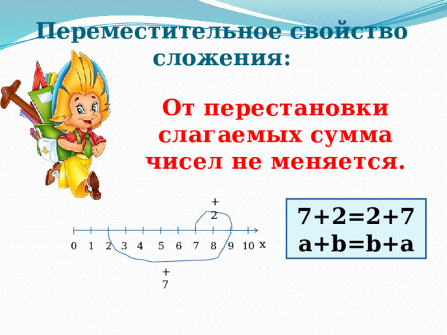 Переместительное свойство сложения: От перестановки слагаемых сумма чисел не меняется. +2 7+2=2+7 a+b=b+a x 5 4 7 8 9 3 10 2 1 0 6 +7 