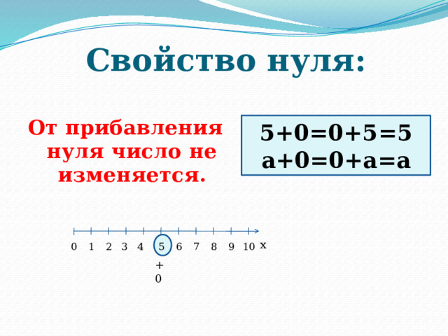 Свойство нуля: От прибавления нуля число не изменяется. 5+0=0+5=5 a+0=0+a=a x 2 3 4 5 6 7 8 9 1 10 0 +0 