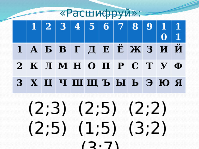 «Расшифруй»: 1 1 А 2 2 3 К 3 Б Х Л 4 В 5 Ц М Г Д Ч 6 Н 7 О Ш Е 8 Щ П Ё Р Ж Ъ 9 Ы С З 10 Ь Т 11 И Э У Й Ф Ю Я (2;3) (2;5) (2;2) (2;5) (1;5) (3;2) (3;7) 