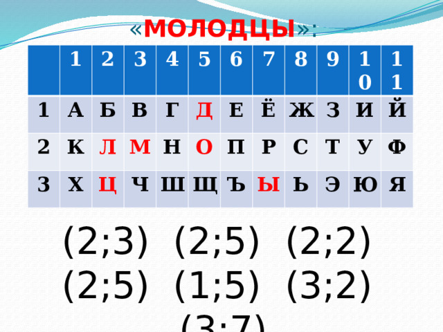 « МОЛОДЦЫ »: 1 1 А 2 2 3 К 3 Б Х Л 4 В 5 Ц М Г Д Ч 6 Н 7 О Ш Е 8 Щ П Ё Р Ж Ъ 9 Ы С З 10 Ь Т 11 И Э У Й Ф Ю Я (2;3) (2;5) (2;2) (2;5) (1;5) (3;2) (3;7) 