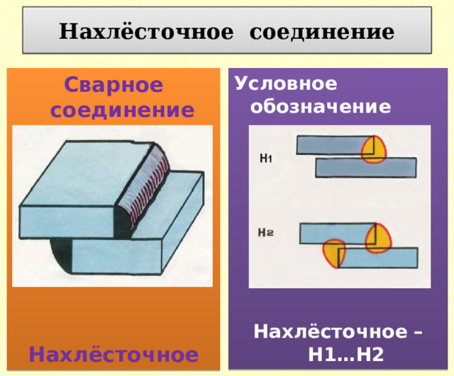 Каким способом получают нахлесточное соединение Презентация к уроку "Виды сварных соединений"