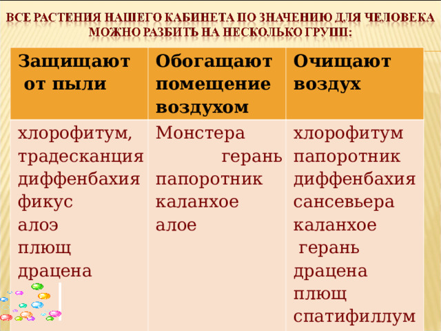 Защищают  от пыли Обогащают помещение воздухом хлорофитум, традесканция диффенбахия фикус алоэ плющ драцена Очищают воздух Монстера  герань папоротник каланхое алое хлорофитум папоротник диффенбахия сансевьера каланхое  герань драцена  плющ  спатифиллум 