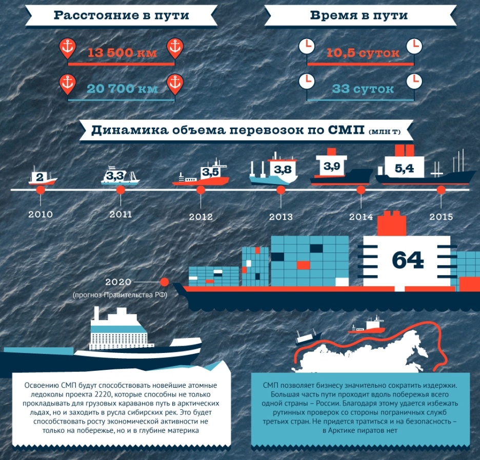 Навигация судов спб. Северный морской путь. По Северному морскому пути. Северный морской путь инфографика. Освоение Северного морского пути.