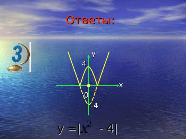 Ответы:  y 4  x   0  -4  y  =| - 4 |  
