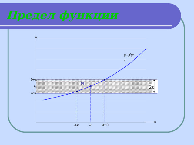 Предел функции y=ƒ (х) b +ε М 2ε b b - ε a a +δ a -δ 