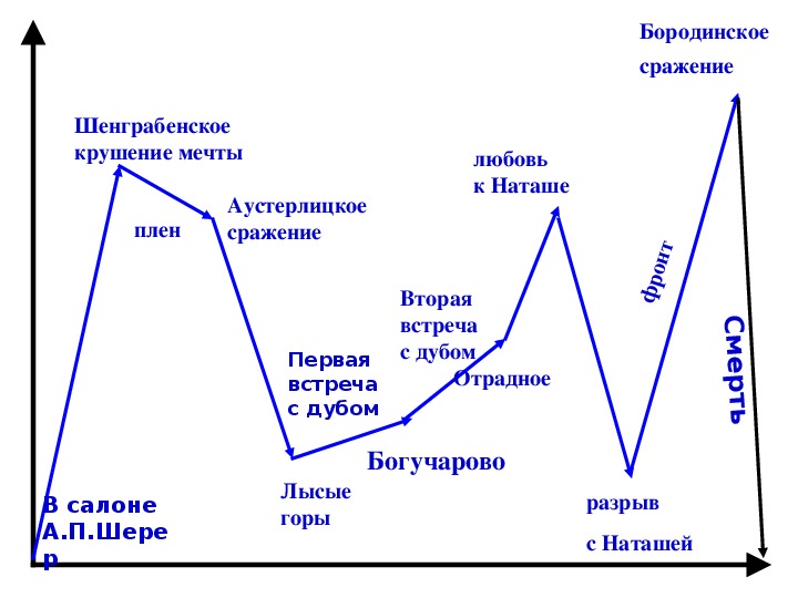 Схема по андрею болконскому