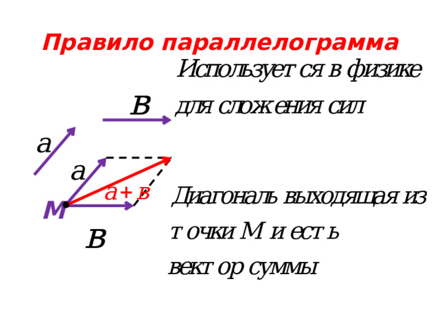 Правило параллелограмма М 
