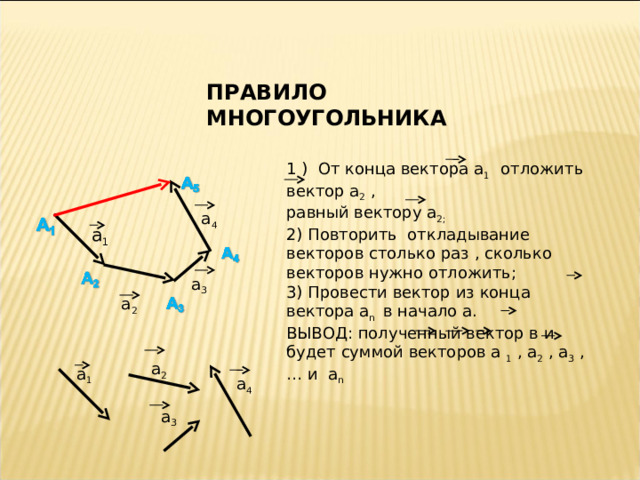 а 3 ПРАВИЛО МНОГОУГОЛЬНИКА 1 ) От конца вектора а 1 отложить вектор а 2 , равный вектору а 2; 2) Повторить откладывание векторов столько раз , сколько векторов нужно отложить; 3) Провести вектор из конца вектора а n  в начало а. ВЫВОД:  полученный вектор в и будет суммой векторов а 1 , а 2 , а 3 ,… и а n а 4 а 1 а 3 а 2 1 а 2 а 1 а 4 4 