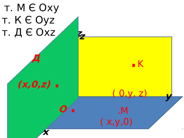  т. М Є О xy  т. К Є О yz  т. Д Є О xz   z   z   . K ( 0,y, z)    Д (x,0,z)  .  y   y   О  .  О  .  .М ( x,y,0)   x   x  