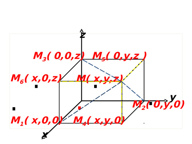  z   М 5 (  0 ,y,z )  .   М 3 ( 0,0,z)  .   М 6 ( x,0,z)  .   М( x,y,z)  .  y   .   М 2 (  0 ,y, 0 )    М 4 ( x,y, 0 )  .   М 1 ( x, 0 , 0 )  .   x  