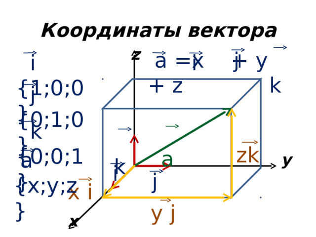 Координаты вектора  z   j   k   а =x + y + z   i { 1 ;0;0}   i   j { 0 ; 1 ;0}   k { 0 ;0; 1 }   а   y   k   zk   a { x ; y ; z }   i   j   x i   x  y  j  