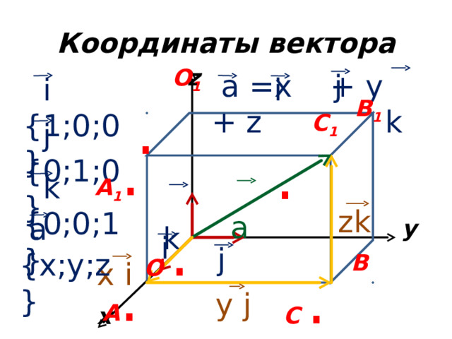 Координаты вектора  z   В 1   О 1  .  k   j   а =x + y + z   i { 1 ;0;0}   i   С 1  .  А 1 .  j { 0 ; 1 ;0}   k { 0 ;0; 1 }   а   y   В   k   О  .  zk   a { x ; y ; z }   i   А .  С  .  j   x i   x  y  j  