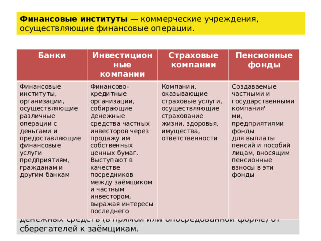 Финансовые институты — коммерческие учреждения, осуществляющие финансовые операции. Банки Финансовые институты, организации, осуществляющие Инвестиционные компании Финансово-кредитные организации, собирающие денежные средства частных инвесторов через продажу им собственных ценных бумаг. различные операции с деньгами и предоставляющие финансовые услуги предприятиям, гражданам и другим банкам Страховые компании Пенсионные фонды Выступают в качестве посредников между заёмщиком Компании, оказывающие и частным инвестором, выражая интересы последнего страховые услуги, осуществляющие страхование жизни, здоровья, имущества, ответственности Создаваемые частными и государственными компания' ми, предприятиями фонды для выплаты пенсий и пособий лицам, вносящим пенсионные взносы в эти фонды Основное предназначение финансовых институтов — организация посредничества, т. е. эффективного перемещения денежных средств (в прямой или опосредованной форме) от сберегателей к заёмщикам. 