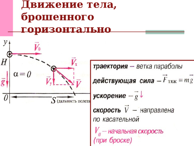 Тело брошено горизонтально со