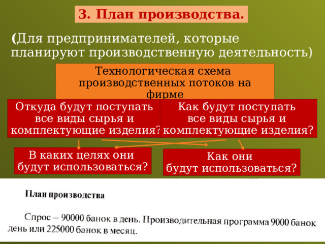 3. План производства. ( Для предпринимателей, которые планируют производственную деятельность) Технологическая схема производственных потоков на фирме Как будут поступать Откуда будут поступать все виды сырья и все виды сырья и комплектующие изделия? комплектующие изделия? В каких целях они будут использоваться? Как они будут использоваться? 