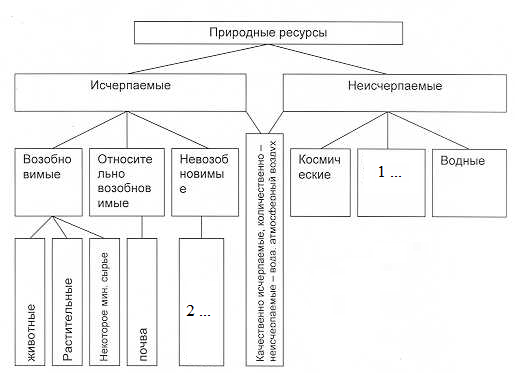 Схема классификации природных ресурсов