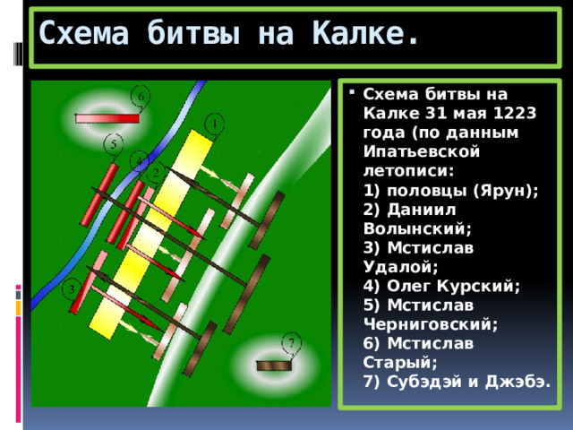 Схема битвы на Калке. Схема битвы на Калке 31 мая 1223 года (по данным Ипатьевской летописи:  1) половцы (Ярун);  2) Даниил Волынский;  3) Мстислав Удалой;  4) Олег Курский;  5) Мстислав Черниговский;  6) Мстислав Старый;  7) Субэдэй и Джэбэ. 