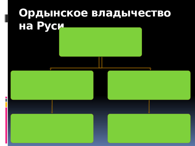 Ордынское владычество на Руси . 