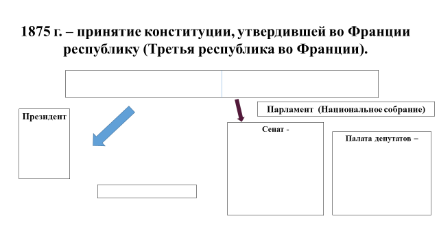 Нарисуйте схему высших государственных органов 3 республики франции