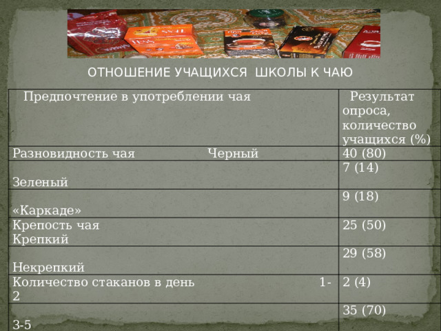 ОТНОШЕНИЕ УЧАЩИХСЯ ШКОЛЫ К ЧАЮ  Предпочтение в употреблении чая  Разновидность чая  Черный  Результат 40 (80) опроса,  Зеленый  количество 7 (14)  «Каркаде» учащихся (%) 9 (18) Крепость чая Крепкий 25 (50)  Некрепкий 29 (58) Количество стаканов в день 1-2 2 (4)  3-5 35 (70)  Более 5 13 (26) 