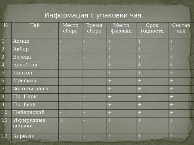 Информация с упаковки чая. № Чай 1 Ахмад Место сбора 2 Время сбора - Акбар 3 - Место фасовки - Беседа 4 - Срок годности + - Брукбонд 5 + + Состав чая - Липтон - 6 + + - - 7 + Майский + - Золотая чаша - + 8 + + + - 9 + - Пр. Нури Пр. Гита 10 - + - + + 11 + Цейлонский - + + - + + - 12 Изумрудные шарики - + Каркаде + + + - + + - + - + + - + + + + + + + + 