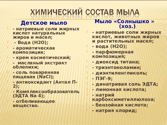 Мыло «Солнышко » (хоз.) - натриевые соли жирных кислот, животных жиров и растительных масел; - вода (Н2О); - парфюмерная композиция; - диоксид титана; - триэнтоноламин; - диэнтиленгликоль; - ПЭГ-9; - динатривая соль ЭДТА; - лимонная кислота; - натрий карбоксиметиллюлоза; - бензойная кислота; - натрия хлорид; Детское мыло - натриевые соли жирных кислот натуральных жиров и масел;  - Вода ( H 2 O ); - ароматическая композиция; - крем косметический; - масляный экстракт облепихи; - соль поваренная пищевая ( NaCI ); - антиоксидант (Антал П-2); - Комплексообразователь (ЭДТА Na 4); - отбеливающее вещество. 