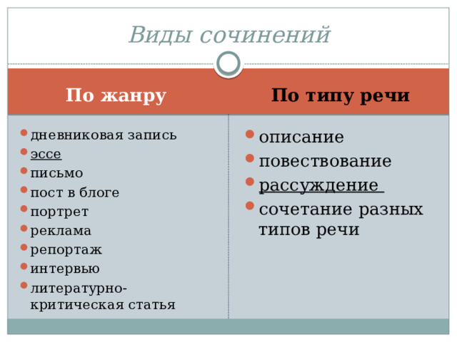 Виды сочинений По жанру По типу речи дневниковая запись эссе письмо пост в блоге портрет реклама репортаж интервью литературно-критическая статья описание повествование рассуждение сочетание разных типов речи 