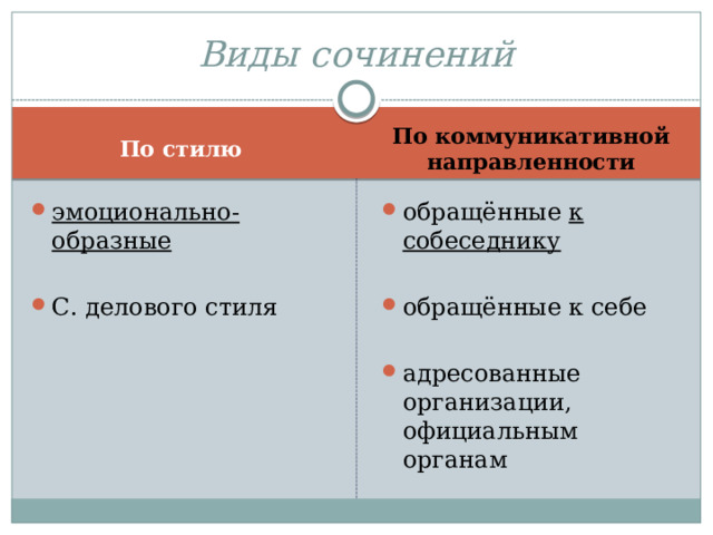 Виды сочинений По стилю По коммуникативной направленности эмоционально-образные обращённые к собеседнику С. делового стиля обращённые к себе адресованные организации, официальным органам 