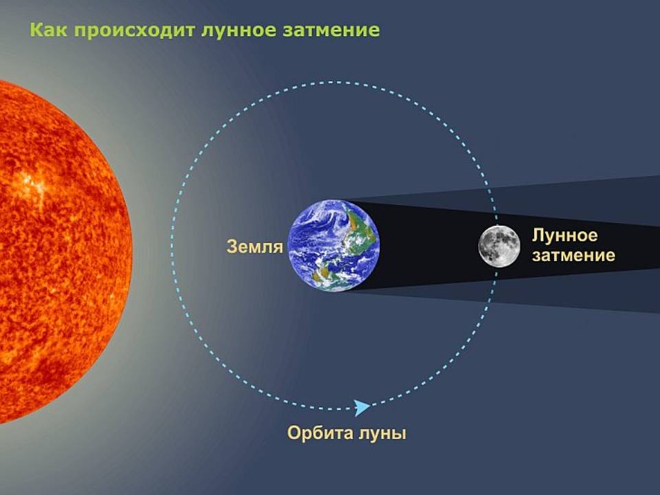 Проект на тему лунное затмение