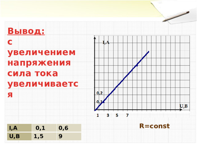 Вывод: с увеличением напряжения сила тока увеличивается  R=const I,А U,В  0,1 0,6 1,5 9 