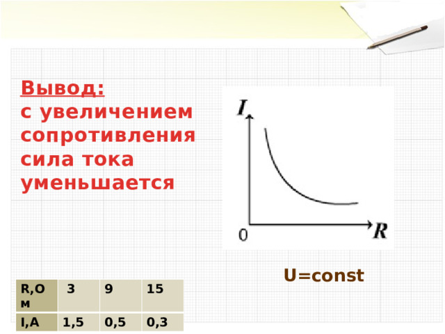 Вывод: с увеличением сопротивления сила тока уменьшается  U=const R,Ом  3 I,А 9 1,5 15 0,5 0,3 