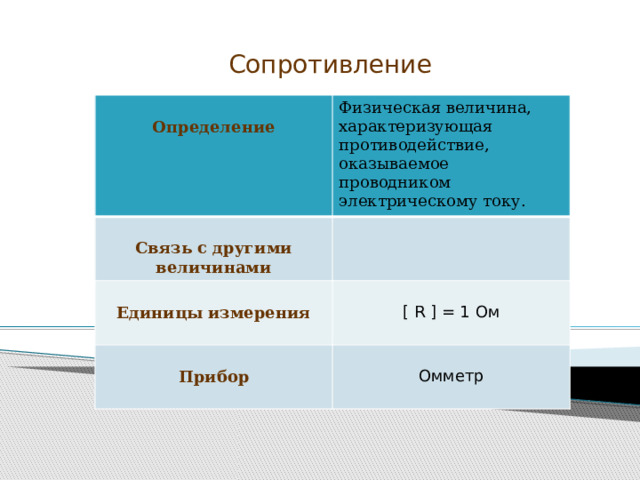 Сопротивление  Определение Физическая величина, характеризующая противодействие, оказываемое проводником электрическому току.   Связь с другими величинами   Единицы измерения [ R ] = 1 Ом Прибор   Омметр Сила тока 